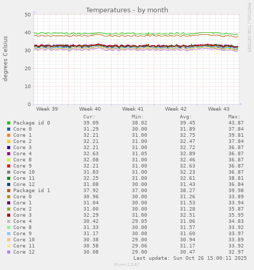 Temperatures