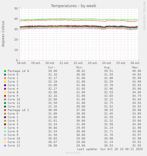 Temperatures