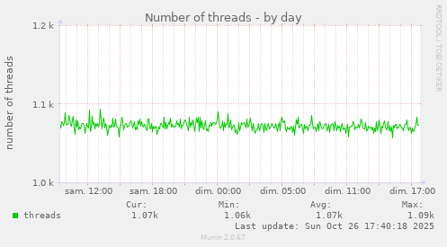 Number of threads