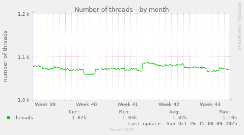 Number of threads