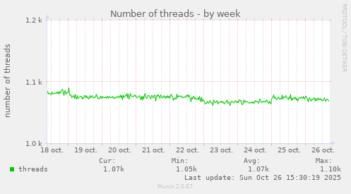 Number of threads