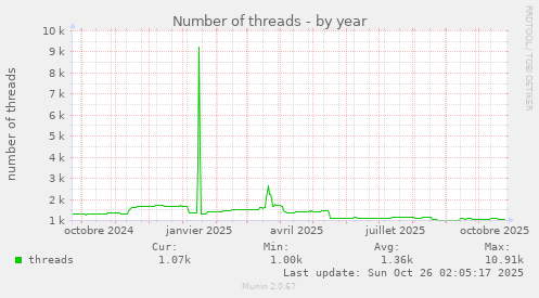 Number of threads