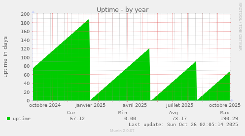 Uptime