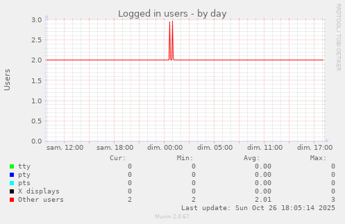 Logged in users