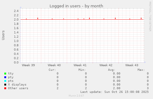 Logged in users