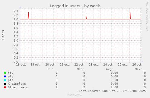 Logged in users