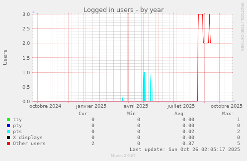 Logged in users