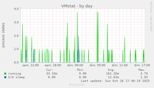 VMstat