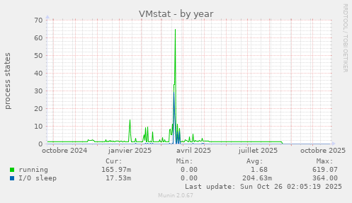 VMstat