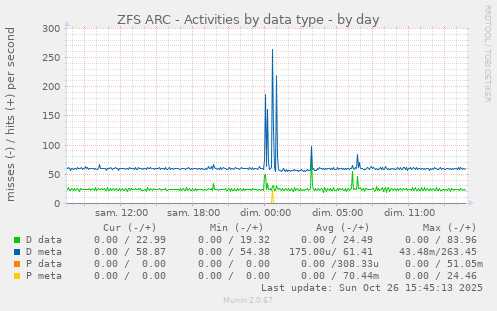 ZFS ARC - Activities by data type