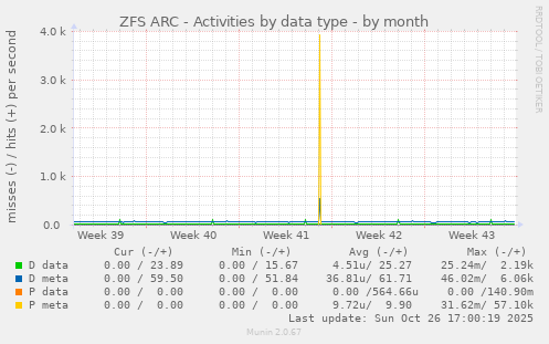 ZFS ARC - Activities by data type