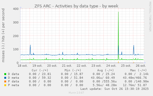 ZFS ARC - Activities by data type
