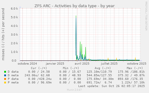 ZFS ARC - Activities by data type