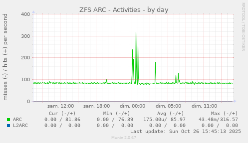 ZFS ARC - Activities