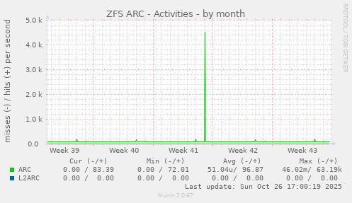 ZFS ARC - Activities