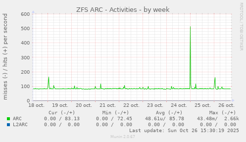 ZFS ARC - Activities