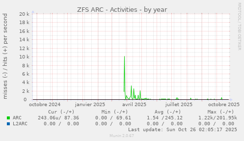 ZFS ARC - Activities