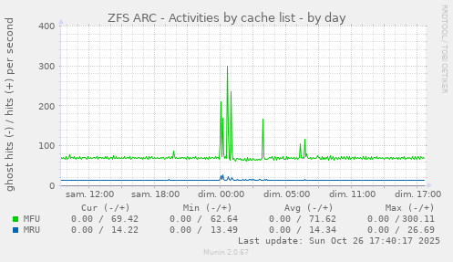 ZFS ARC - Activities by cache list