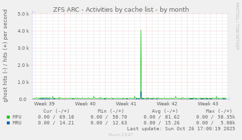 ZFS ARC - Activities by cache list