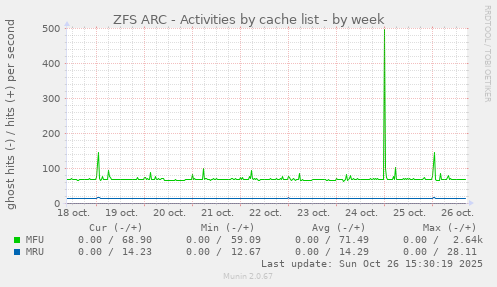 ZFS ARC - Activities by cache list
