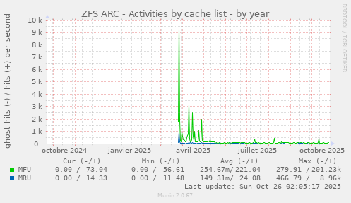 ZFS ARC - Activities by cache list