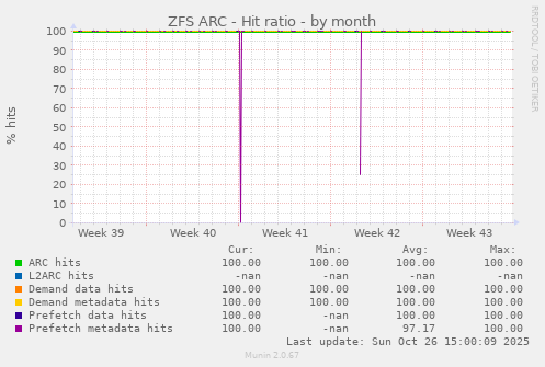 ZFS ARC - Hit ratio
