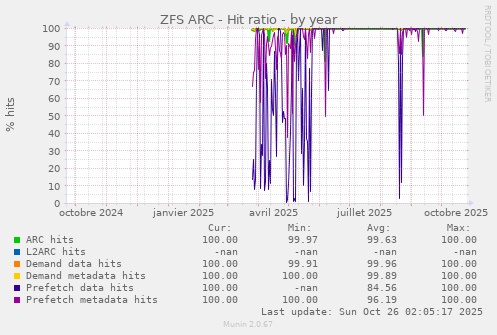 ZFS ARC - Hit ratio
