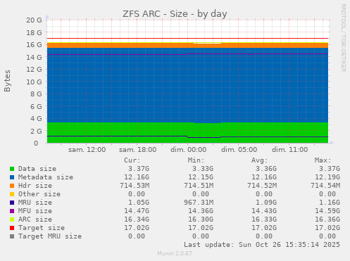 ZFS ARC - Size