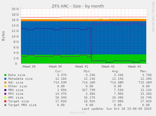 ZFS ARC - Size