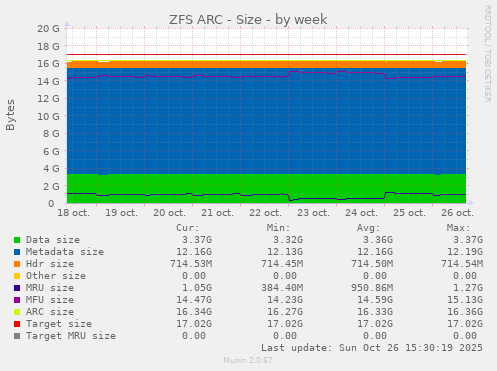 ZFS ARC - Size