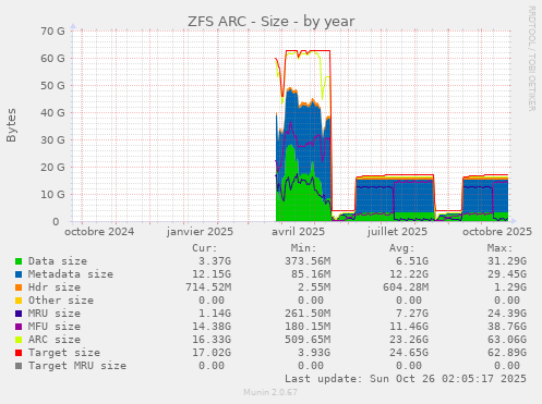 ZFS ARC - Size
