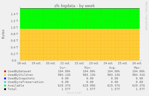 zfs bigdata