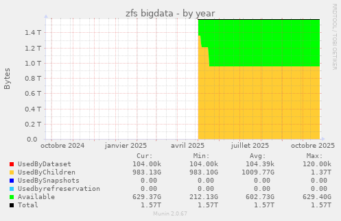 zfs bigdata