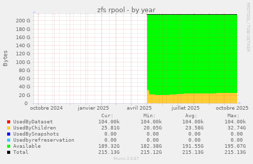 zfs rpool