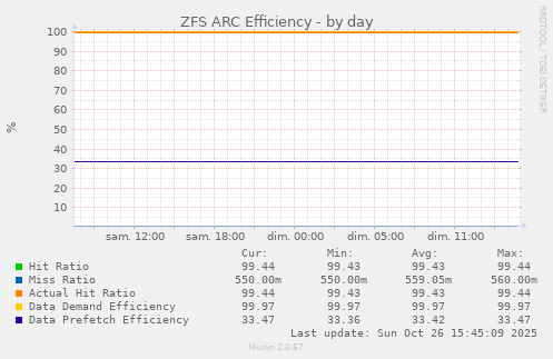 ZFS ARC Efficiency