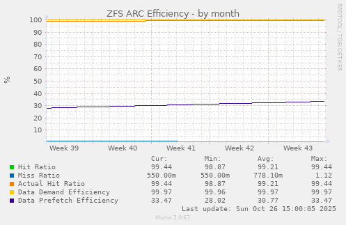 ZFS ARC Efficiency