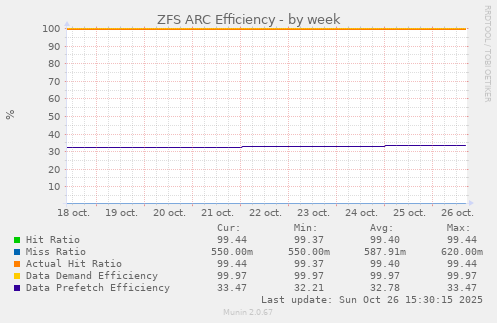 ZFS ARC Efficiency
