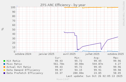 ZFS ARC Efficiency