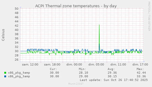 ACPI Thermal zone temperatures