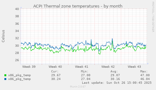 ACPI Thermal zone temperatures