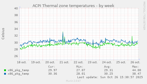 ACPI Thermal zone temperatures