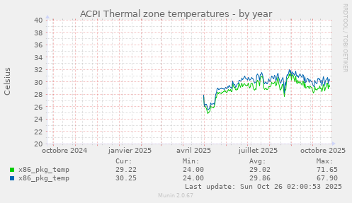 ACPI Thermal zone temperatures