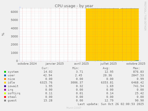 CPU usage