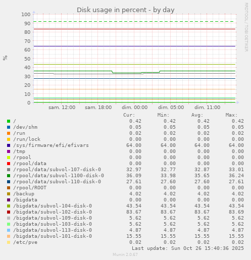 Disk usage in percent