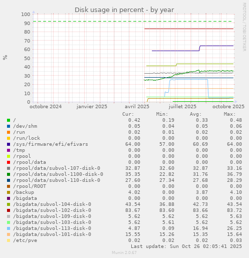 Disk usage in percent