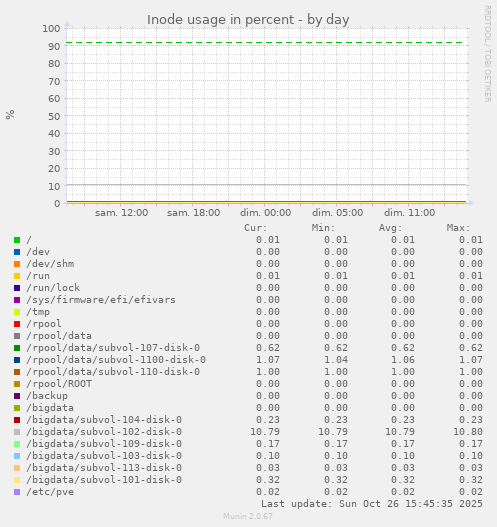 Inode usage in percent