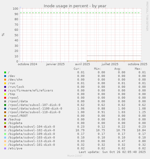 Inode usage in percent