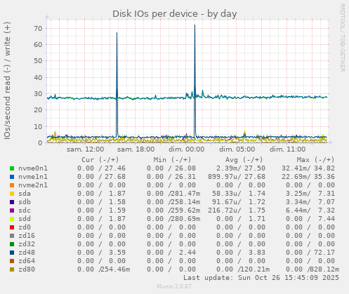 Disk IOs per device