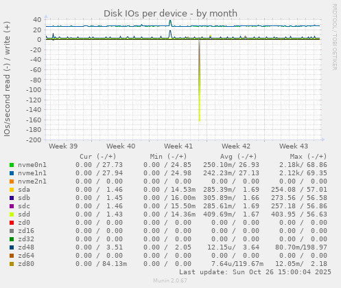 Disk IOs per device