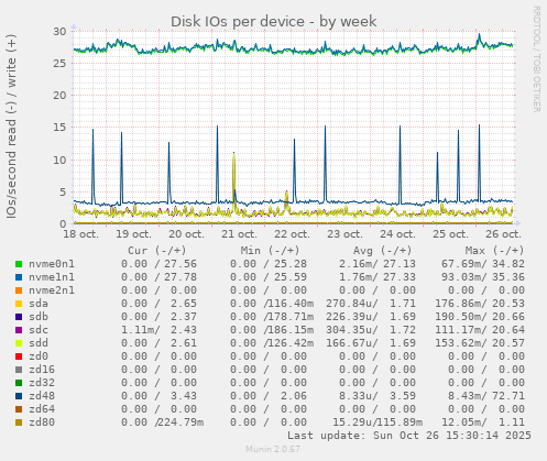 Disk IOs per device